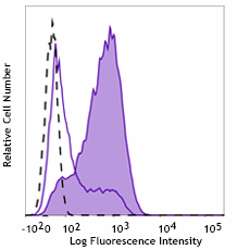 Alexa Fluor® 647 anti-human cdc2 Phospho (Thr14) Antibody (947405)