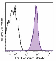 PerCP/Cyanine5.5 anti-human HLA-A2 Antibody (343315)