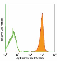 Purified anti-rat CD45 Antibody (202201)