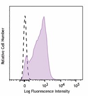 Brilliant Violet 711™ anti-mouse CD150 (SLAM) Antibody (115941)