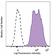 PE/Dazzle™ 594 anti-mouse/rat CD29 Antibody (102231)