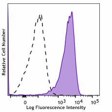 Brilliant Violet 711™ anti-human CD58 (LFA-3) Antibody (330939)