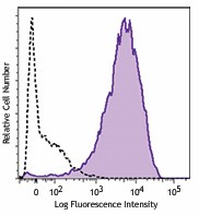PE/Cyanine7 anti-human CD62P (P-Selectin) Antibody (304921)