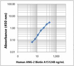 Biotin anti-human Angiopoietin-2 Antibody (629453)