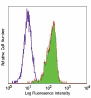 Alexa Fluor® 488 anti-human CD83 Antibody (305314)