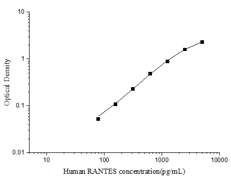 Human RANTES(Regulated On Activation, Normal T-Cell Expressed and Secreted) ELISA Kit (E-EL-H6179)