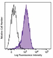 APC/Fire™ 750 anti-human CD269 (BCMA) Antibody (357515)