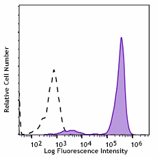 Spark NIR™ 685 anti-human CD14 Antibody (367149)