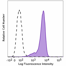 Purified anti-human CA19-9 Antibody (314209)