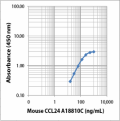 Purified anti-mouse CCL24 Antibody (612752)
