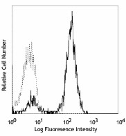 Ultra-LEAF™ Purified anti-human CD2 Antibody (309235)