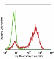 Purified anti-mouse Notch 1 Antibody (130602)