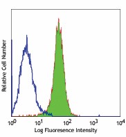 Ultra-LEAF™ Purified anti-mouse CD273 (B7-DC, PD-L2) Antibody (107221)
