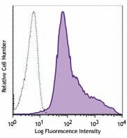 Purified anti-mouse CD300c/d Antibody (148002)