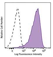 Brilliant Violet 711™ anti-human CD25 Antibody (356137)