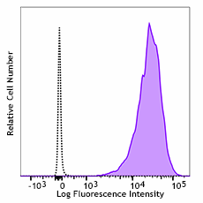 Alexa Fluor® 647 anti-human Podoplanin Antibody (395003)
