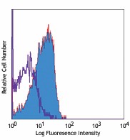 PE anti-human CD210 (IL-10 R) Antibody (308803)