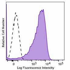 Brilliant Violet 421™ anti-human CD58 (LFA-3) Antibody (330933)