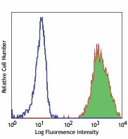 PE anti-human CD15 (SSEA-1) Antibody (323005)