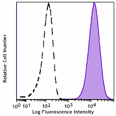 APC anti-human CD339 (Jagged 1) Antibody (399105)