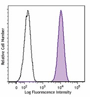 PE/Dazzle™ 594 anti-human CD155 (PVR) Antibody (337616)