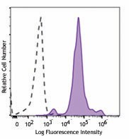 PE/Dazzle™ 594 anti-mouse Ly-6C Antibody (128043)