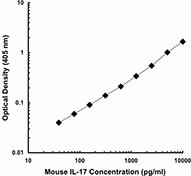 Ultra-LEAF™ Purified anti-mouse IL-17A Antibody (506945)