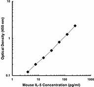 Purified anti-mouse/human IL-5 Antibody (504301)