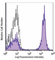 Alexa Fluor® 647 anti-mouse IgG1 Antibody (406617)