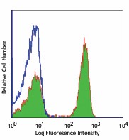 Ultra-LEAF™ Purified anti-human CD4 Antibody (317453)