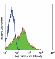 Alexa Fluor® 488 anti-human CD38 Antibody (303511)