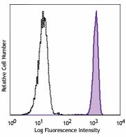 PerCP/Cyanine5.5 anti-human CD88 (C5aR) Antibody (344311)