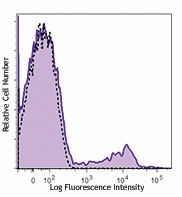 Brilliant Violet 711™ anti-human CD56 (NCAM) Antibody (362541)