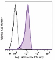 Alexa Fluor® 647 anti-human HIF1α Antibody (359705)