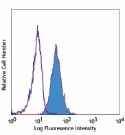 PE anti-human DcR1 (TRAIL-R3, CD263) Antibody (307005)