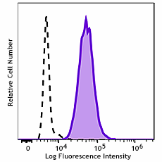 Spark Blue™ 515 anti-human CD11b Antibody (301367)