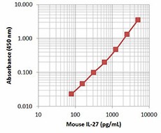 Biotin anti-mouse IL-27 Antibody (525903)
