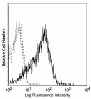 PE anti-mouse CD150 (SLAM) Antibody (115903)