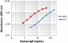 Purified anti-human IgE Antibody (411402)