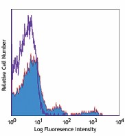 Biotin anti-human Ig light chain κ Antibody (316504)