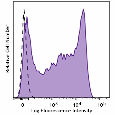 Purified anti-human CD45RA Antibody (318552)