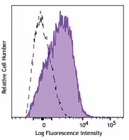 APC/Fire™ 750 anti-mouse CD150 (SLAM) Antibody (115939)