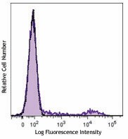 Brilliant Violet 510™ anti-human HLA-DR Antibody (307645)