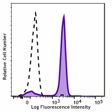 GMP FITC anti-human CD14 Antibody (260004)