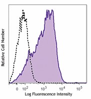 Brilliant Violet 650™ anti-human CD366 (Tim-3) Antibody (345027)
