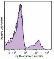 Purified anti-human CD185 (CXCR5) Antibody (356901)