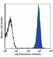 APC anti-mouse CD45.2 Antibody (109813)