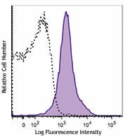 Brilliant Violet 711™ anti-mouse CD274 (B7-H1, PD-L1) Antibody (124319)