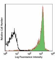 Alexa Fluor® 700 anti-mouse CD90.2 (Thy1.2) Antibody (105319)