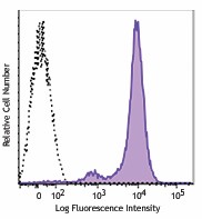 Alexa Fluor® 488 anti-human CD42b Antibody (303914)
